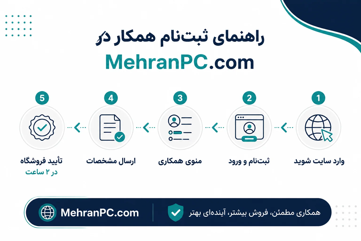 نحوه ثبت‌نام همکار در سایت فروشگاه مهران PC